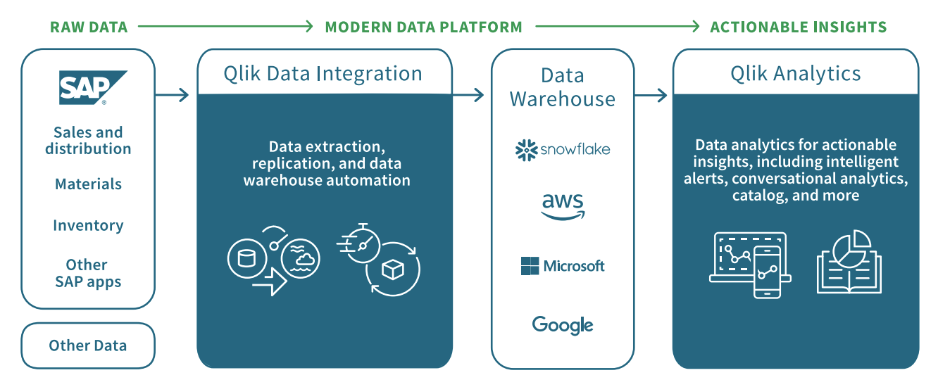 Simplify SAP Data Integration with Qlik Gold Client